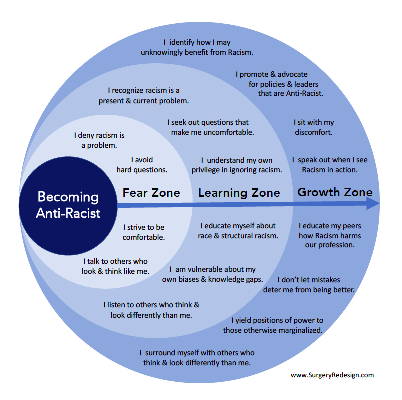 A diagram of concentric circles on the stages of becoming anti-racist.