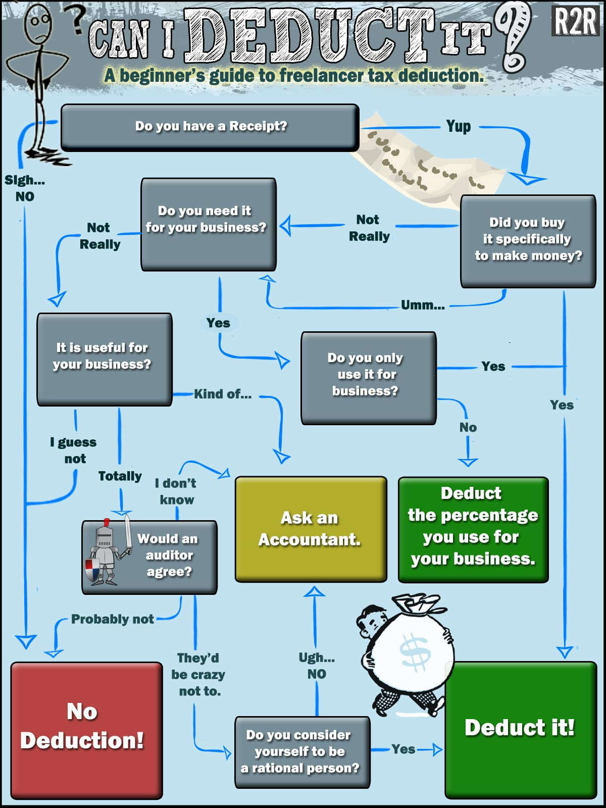 A flowchart for determining whether your receipt is tax deductible or not by Rags to Reasonable